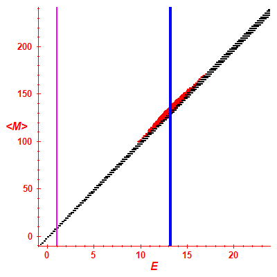 Peres lattice <M>